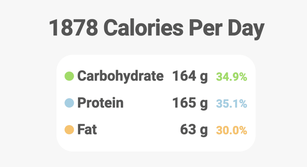 Macro calculator Weight lossHow I lost 100 lbs 